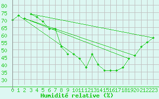 Courbe de l'humidit relative pour Kvitfjell