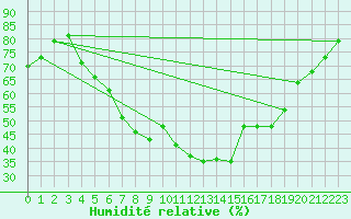 Courbe de l'humidit relative pour Delsbo