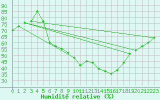 Courbe de l'humidit relative pour Freudenstadt