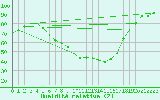 Courbe de l'humidit relative pour Vesanto Kk