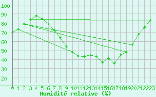 Courbe de l'humidit relative pour Leipzig