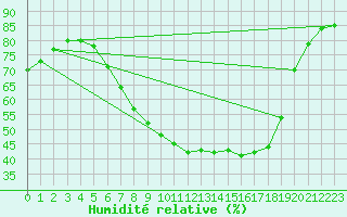 Courbe de l'humidit relative pour Ahaus