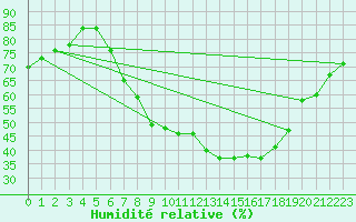 Courbe de l'humidit relative pour Regensburg