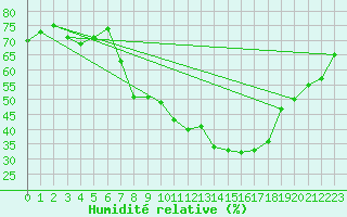 Courbe de l'humidit relative pour Lichtenhain-Mittelndorf