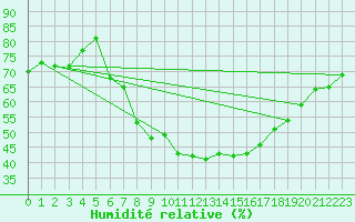 Courbe de l'humidit relative pour Geisenheim