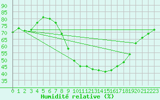 Courbe de l'humidit relative pour Zamora