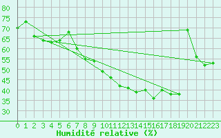 Courbe de l'humidit relative pour Laragne Montglin (05)