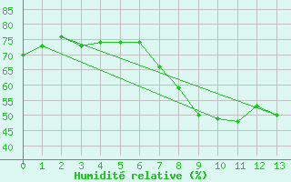 Courbe de l'humidit relative pour Lisbonne (Po)