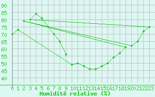 Courbe de l'humidit relative pour Plauen