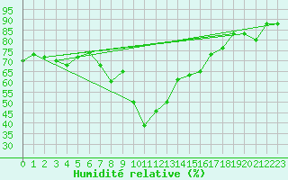 Courbe de l'humidit relative pour Tabarka