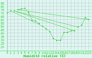 Courbe de l'humidit relative pour Binn