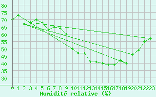 Courbe de l'humidit relative pour Madrid / Retiro (Esp)