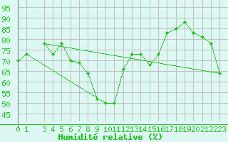 Courbe de l'humidit relative pour Capri