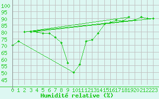 Courbe de l'humidit relative pour Roc St. Pere (And)
