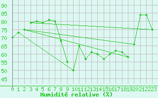 Courbe de l'humidit relative pour Ajaccio - Campo dell'Oro (2A)