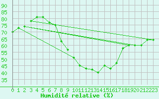 Courbe de l'humidit relative pour Ocna Sugatag