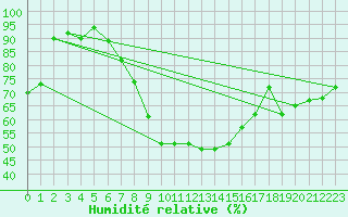 Courbe de l'humidit relative pour Opole
