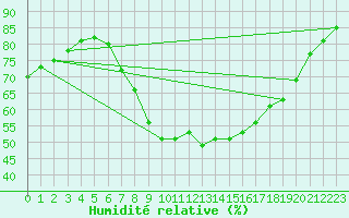 Courbe de l'humidit relative pour Hohenpeissenberg