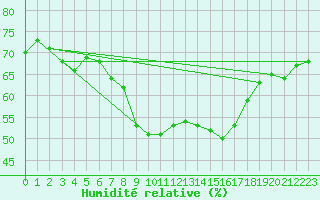 Courbe de l'humidit relative pour Wien Mariabrunn