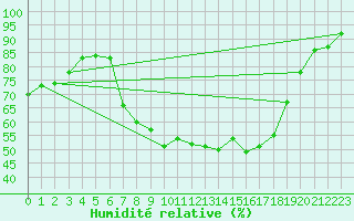 Courbe de l'humidit relative pour Starkenberg-Tegkwitz