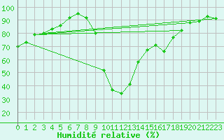 Courbe de l'humidit relative pour Formigures (66)