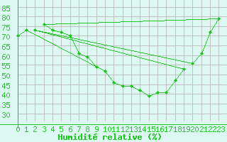 Courbe de l'humidit relative pour Flisa Ii