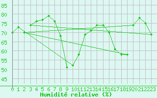Courbe de l'humidit relative pour Ajaccio - Campo dell'Oro (2A)