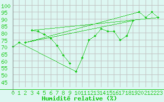 Courbe de l'humidit relative pour Gsgen