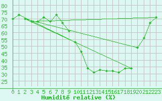 Courbe de l'humidit relative pour Les Pennes-Mirabeau (13)