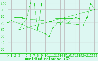 Courbe de l'humidit relative pour Gornergrat
