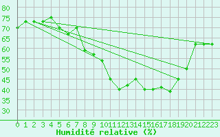 Courbe de l'humidit relative pour Pontevedra