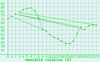 Courbe de l'humidit relative pour Maastricht / Zuid Limburg (PB)