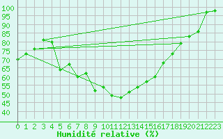 Courbe de l'humidit relative pour Lacaut Mountain