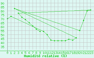 Courbe de l'humidit relative pour Gavle / Sandviken Air Force Base
