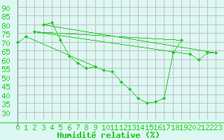 Courbe de l'humidit relative pour Tohmajarvi Kemie