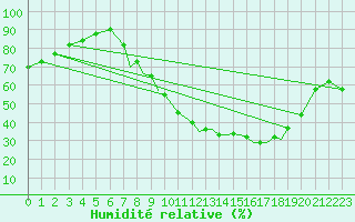 Courbe de l'humidit relative pour Hawarden