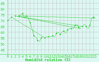 Courbe de l'humidit relative pour Akrotiri