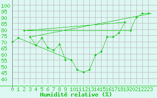 Courbe de l'humidit relative pour Kars