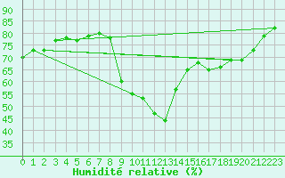 Courbe de l'humidit relative pour La Rochelle - Le Bout Blanc (17)