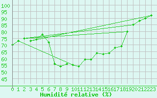 Courbe de l'humidit relative pour Gruendau-Breitenborn