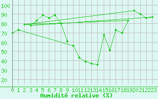 Courbe de l'humidit relative pour Carcassonne (11)