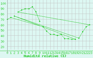 Courbe de l'humidit relative pour Pontoise - Cormeilles (95)