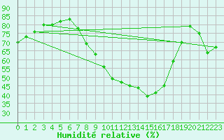 Courbe de l'humidit relative pour Retie (Be)