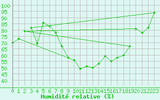 Courbe de l'humidit relative pour Susendal-Bjormo