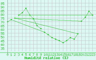 Courbe de l'humidit relative pour Tamarite de Litera