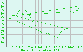 Courbe de l'humidit relative pour Weiden