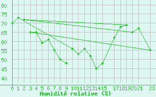 Courbe de l'humidit relative pour Vevey