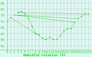Courbe de l'humidit relative pour Harsfjarden