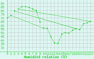 Courbe de l'humidit relative pour Cap Ferret (33)