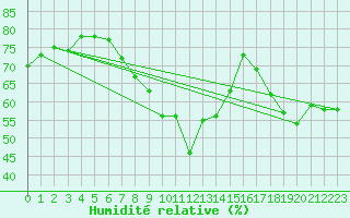 Courbe de l'humidit relative pour Ischgl / Idalpe